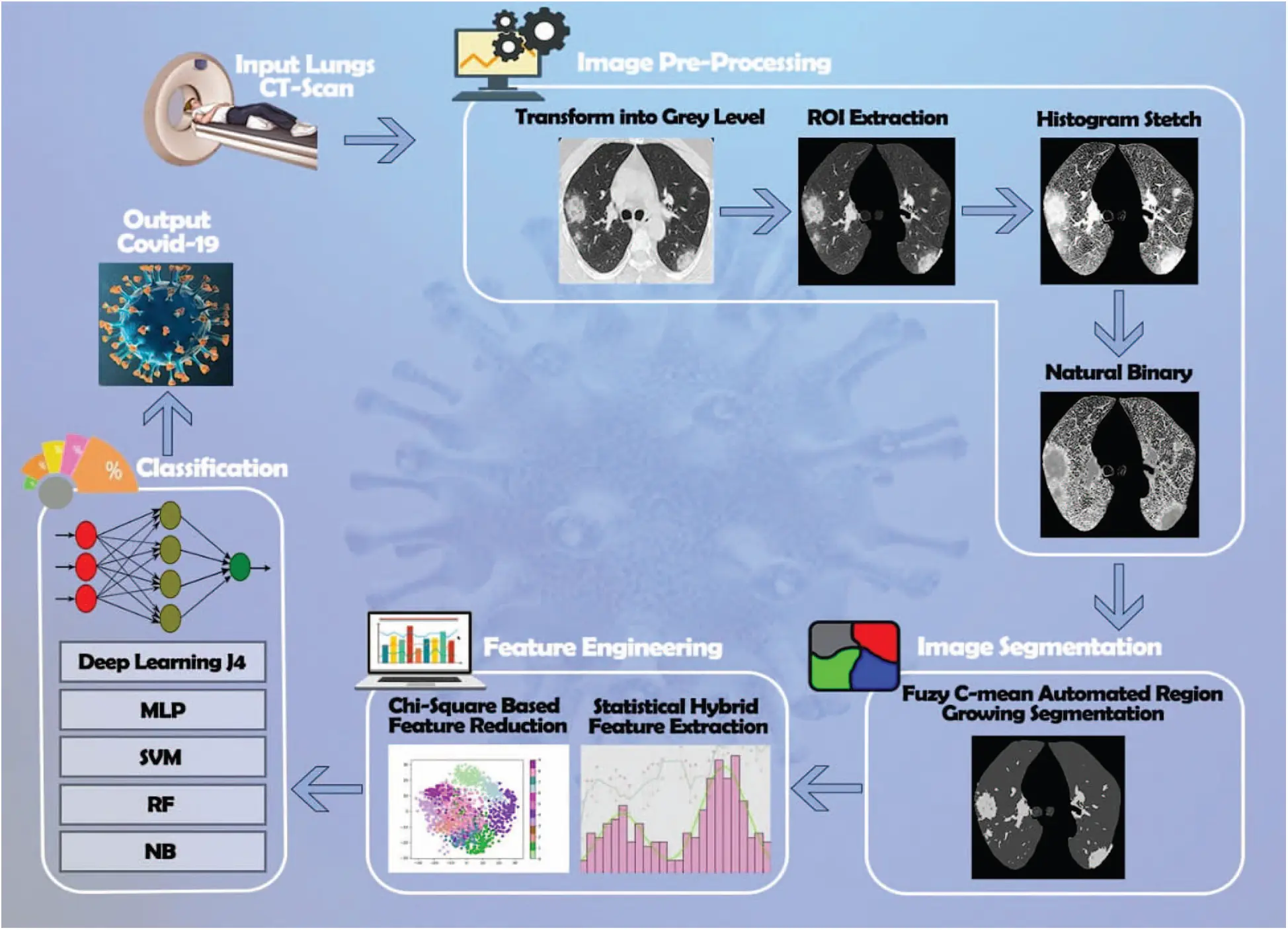 COVID-19 Infected Lung Computed Tomography Segmentation and Supervised ...