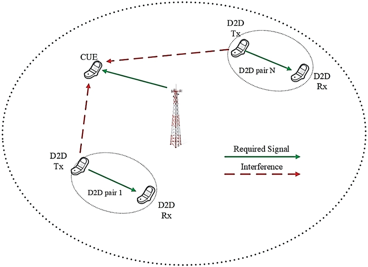 Interference Mitigation in D2D Communication Underlying Cellular ...