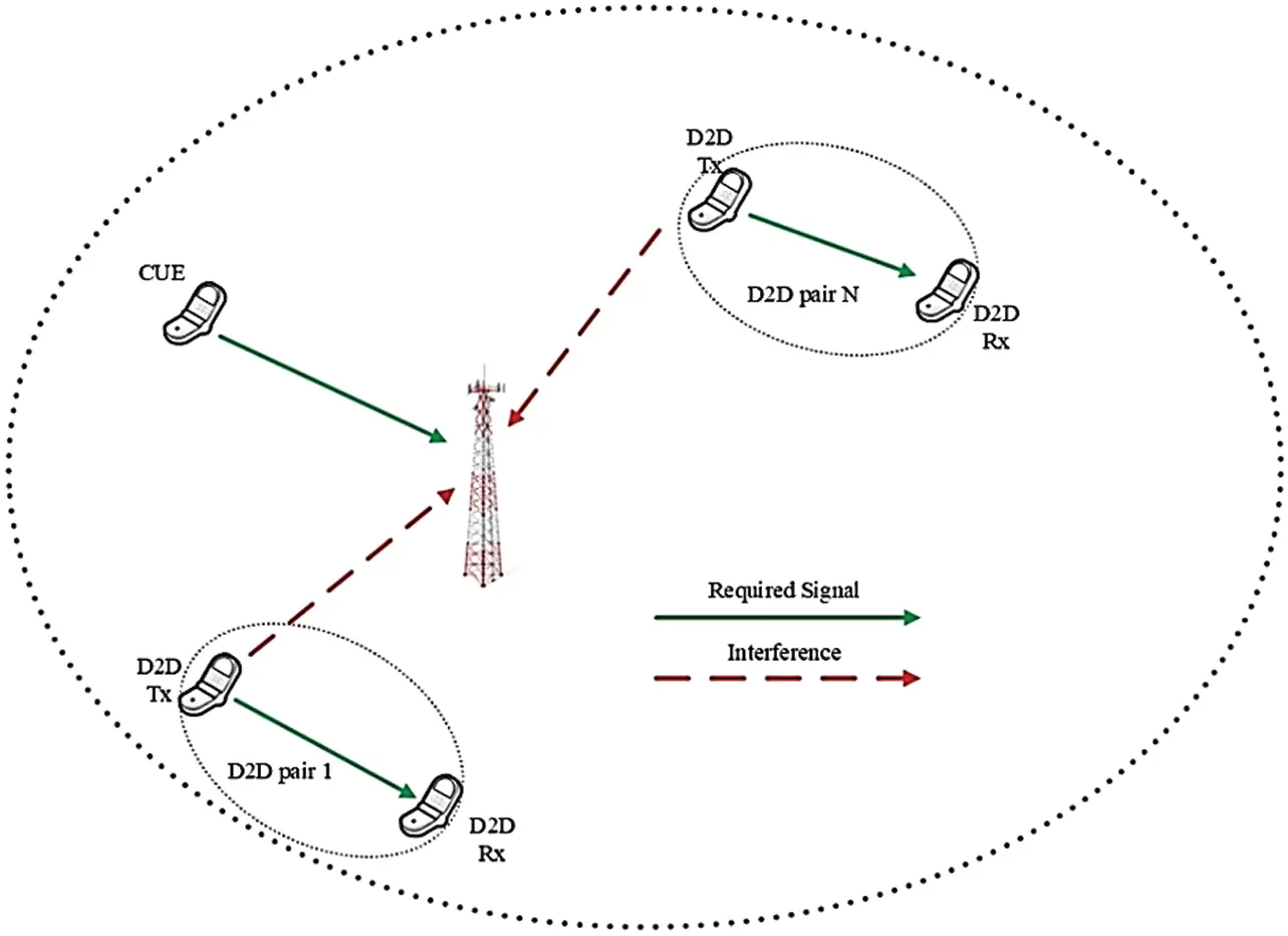 Interference Mitigation in D2D Communication Underlying Cellular ...