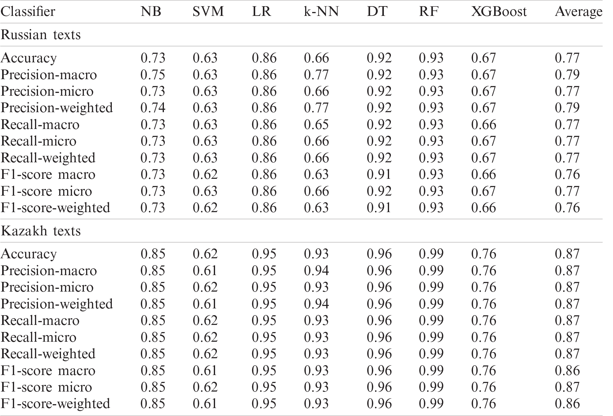 Multi-Class Sentiment Analysis of Social Media Data with Machine ...