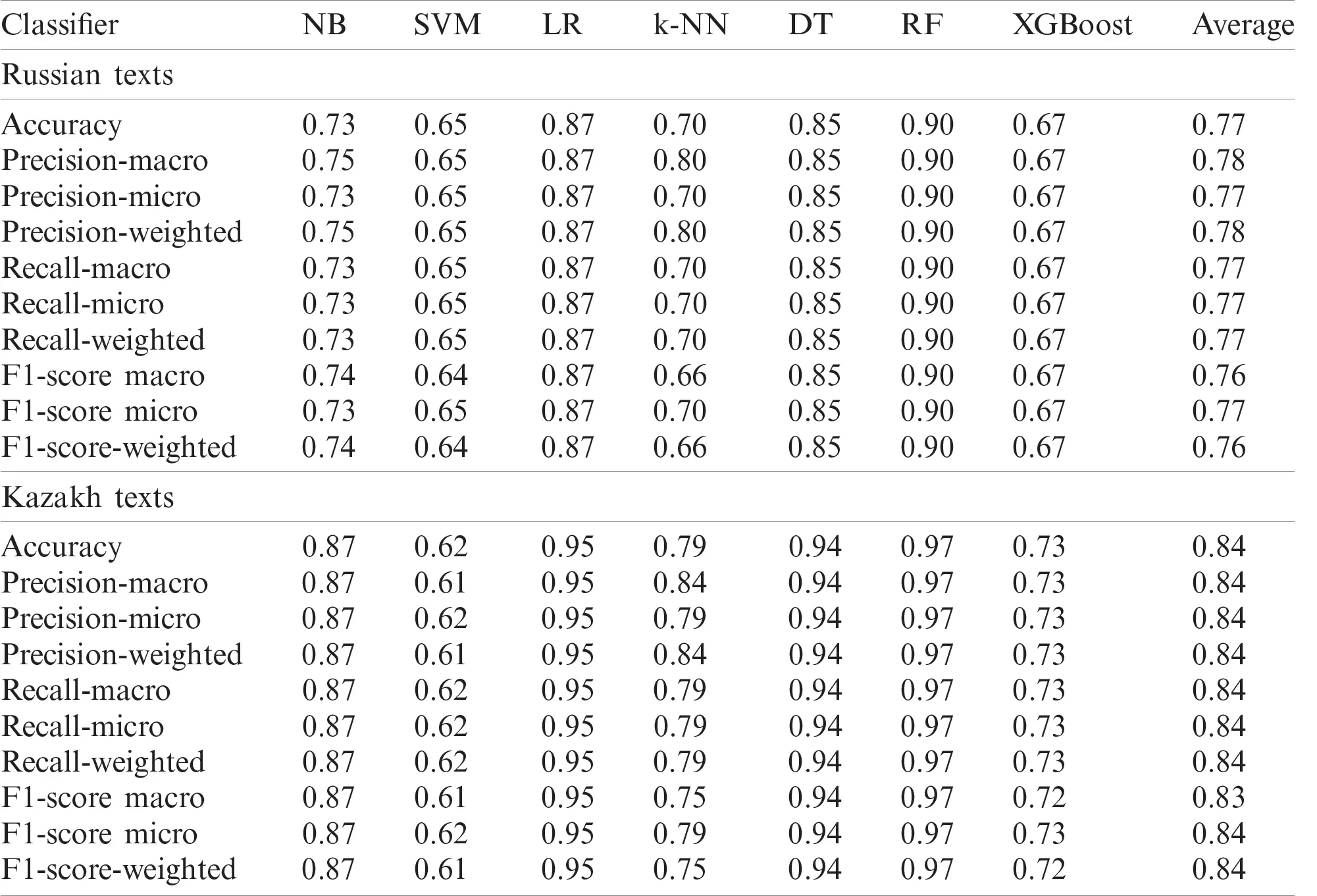 Multi-Class Sentiment Analysis of Social Media Data with Machine ...