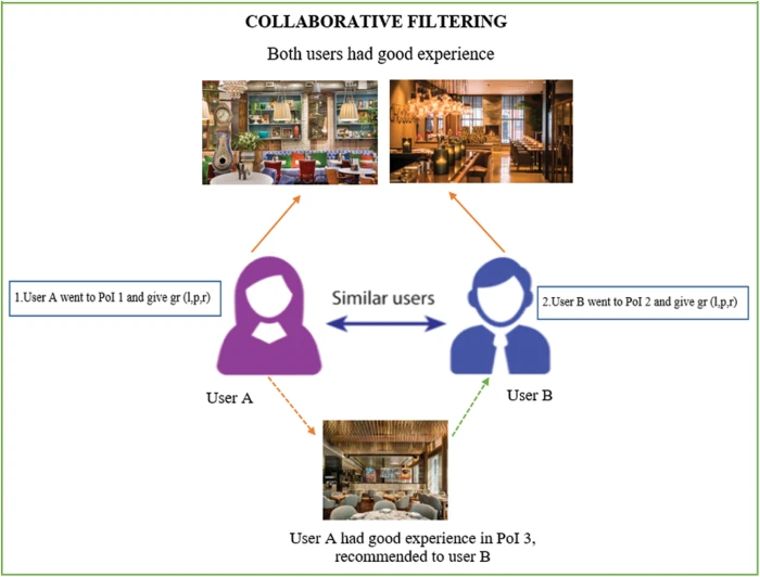 Location Aware Personalized Traveler Recommender System LAPTA