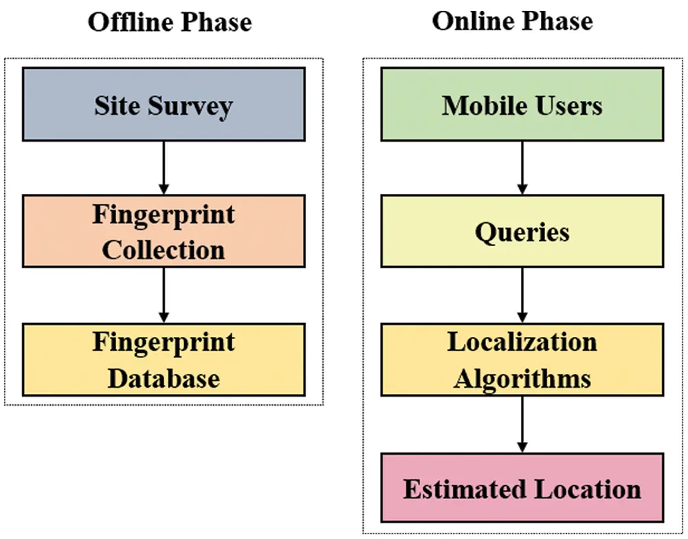 Enhanced Fingerprinting Based Indoor Positioning Using Machine Learning