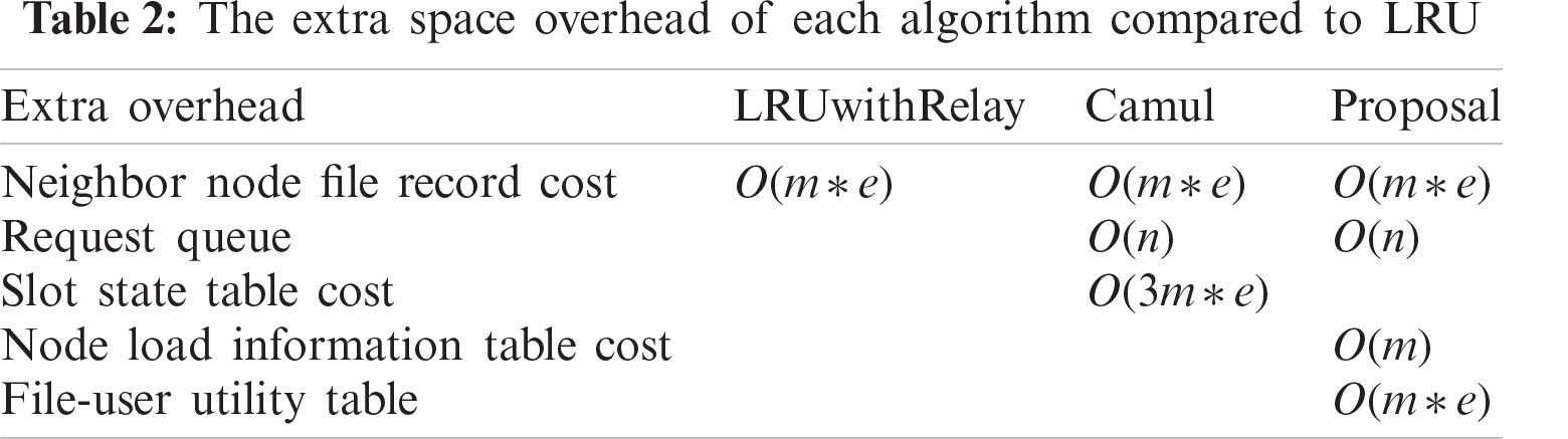 Cache Overhead ECC: Edge Collaborative Caching Strategy for Differentiated Services ...