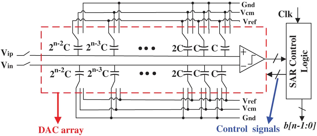 A Time-Domain Comparator Based Skipping-Window SAR ADC