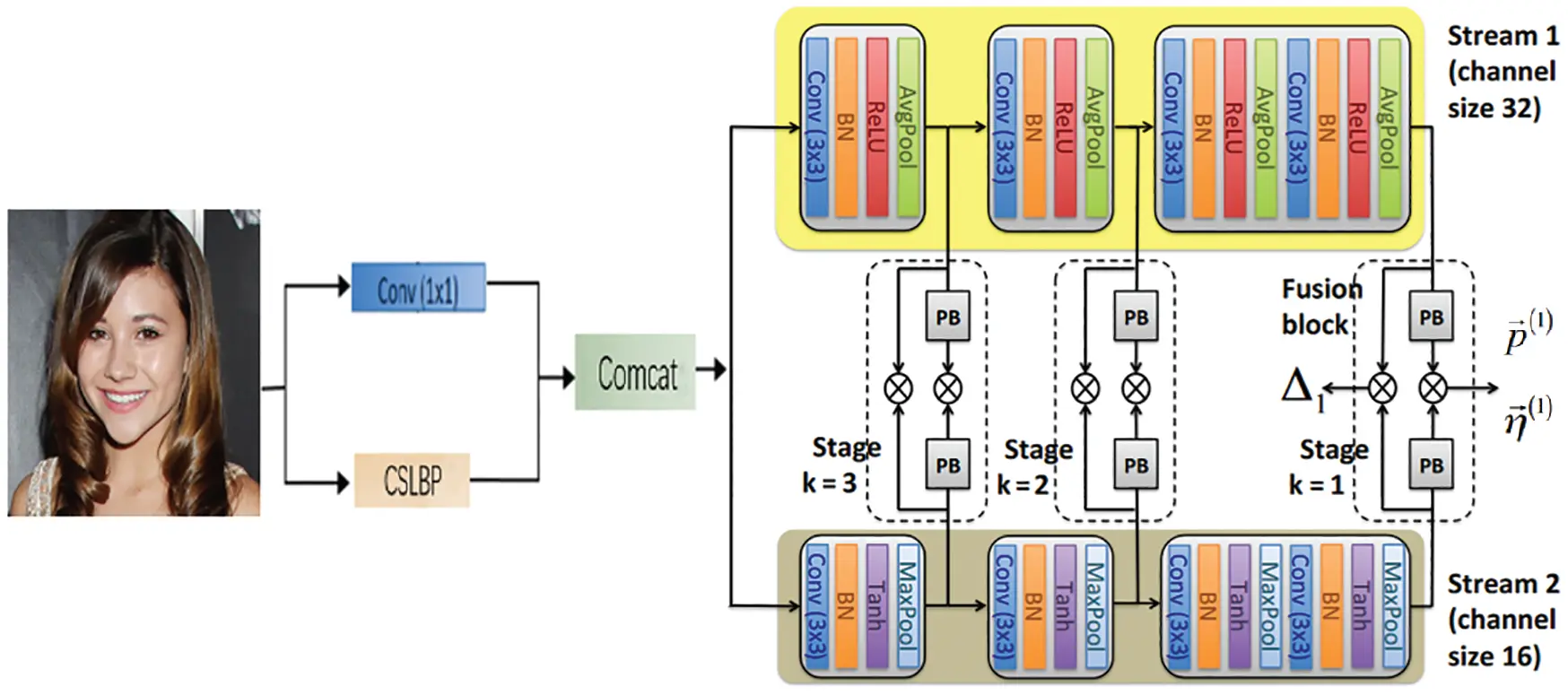 Face Age Estimation Based on CSLBP and Lightweight Convolutional Neural Network