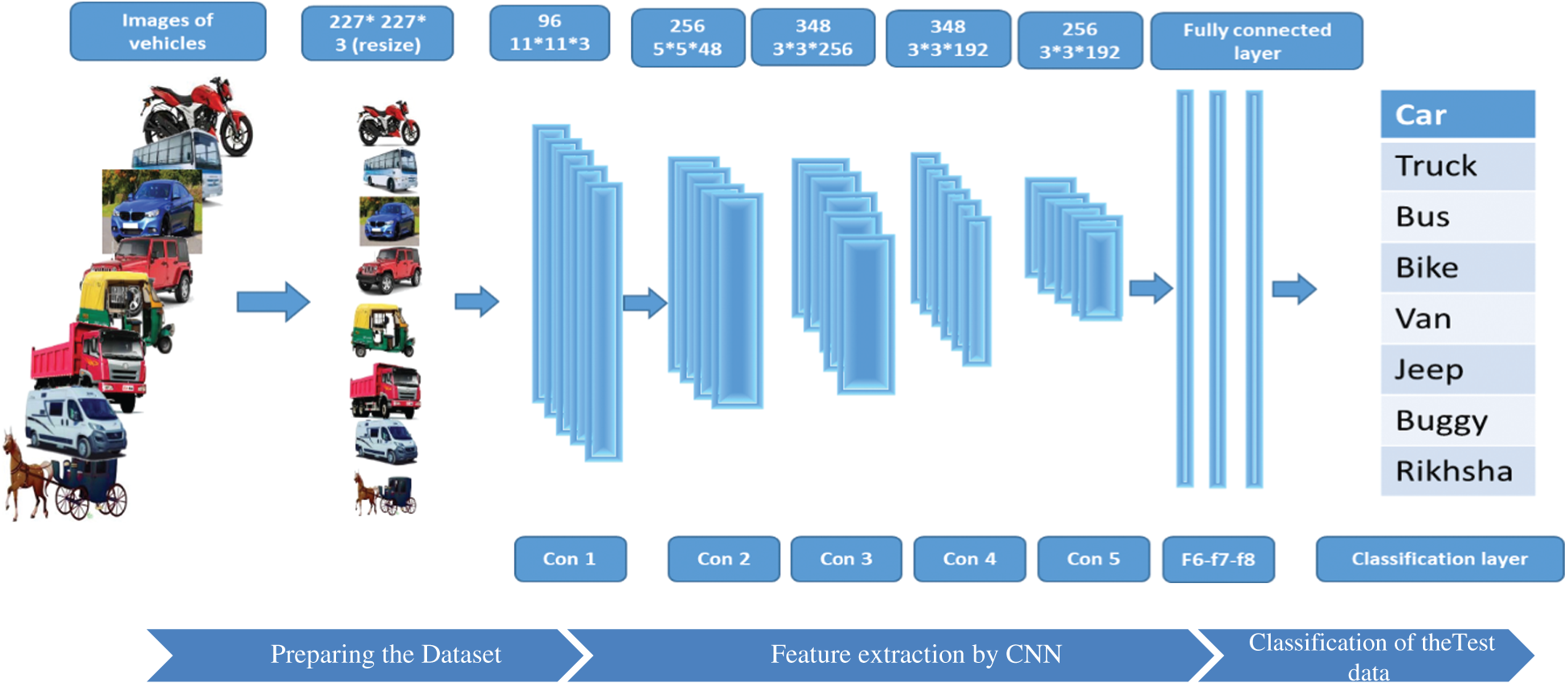 An Optimized Approach to VehicleType Classification Using a