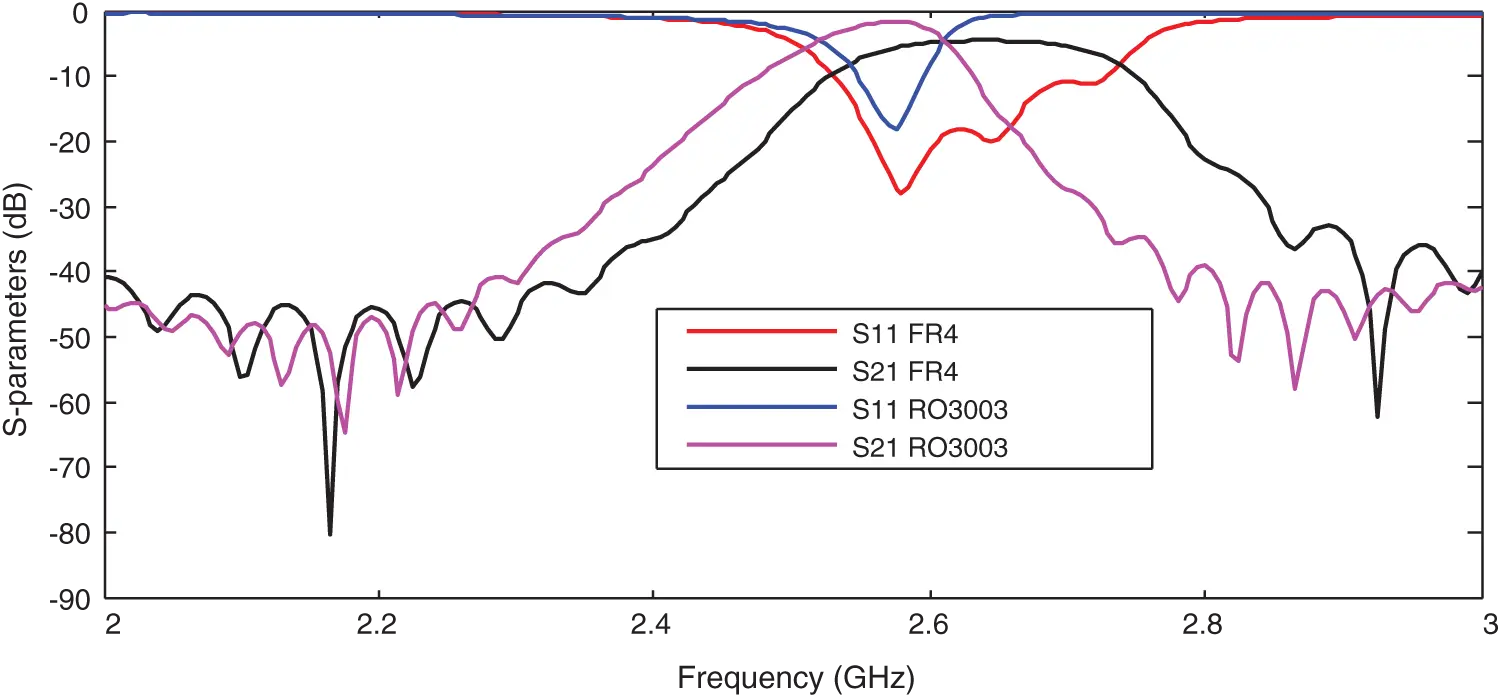 A Compact Size 5G Hairpin Bandpass Filter with Multilayer Coupled Line