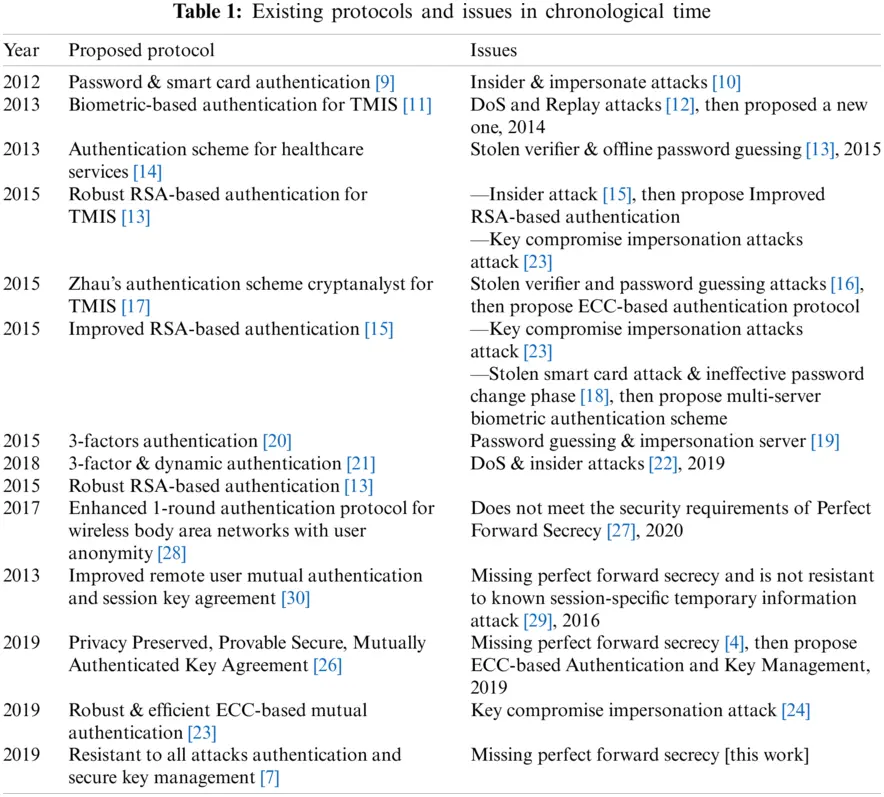 An Efficient Lightweight Authentication and Key Agreement Protocol for ...