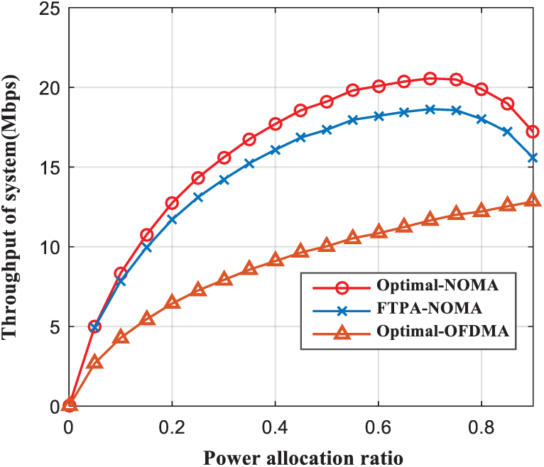 Resource Allocation for Throughput Maximization in Cognitive Radio ...