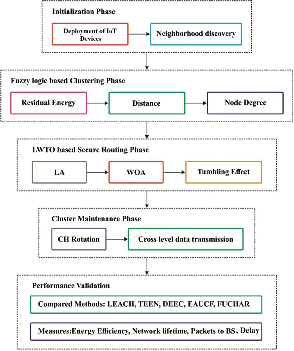 Energy Efficient Cluster-Based Optimal Resource Management in IoT ...