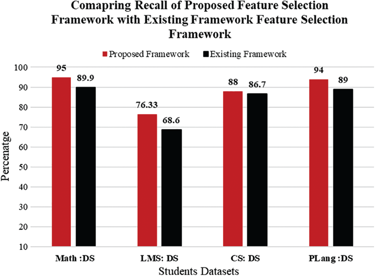 A Hybrid Feature Selection Framework for Predicting Students Performance