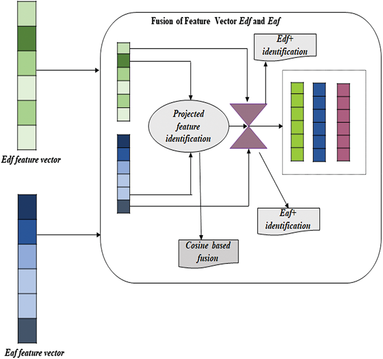 A Hybrid Feature Selection Framework for Predicting Students Performance