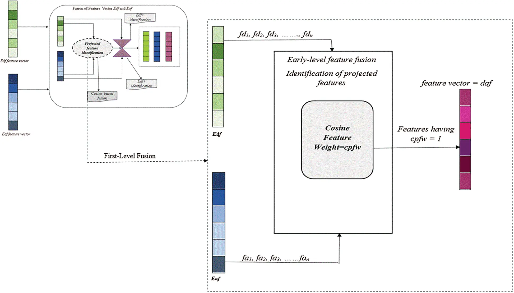 A Hybrid Feature Selection Framework for Predicting Students Performance
