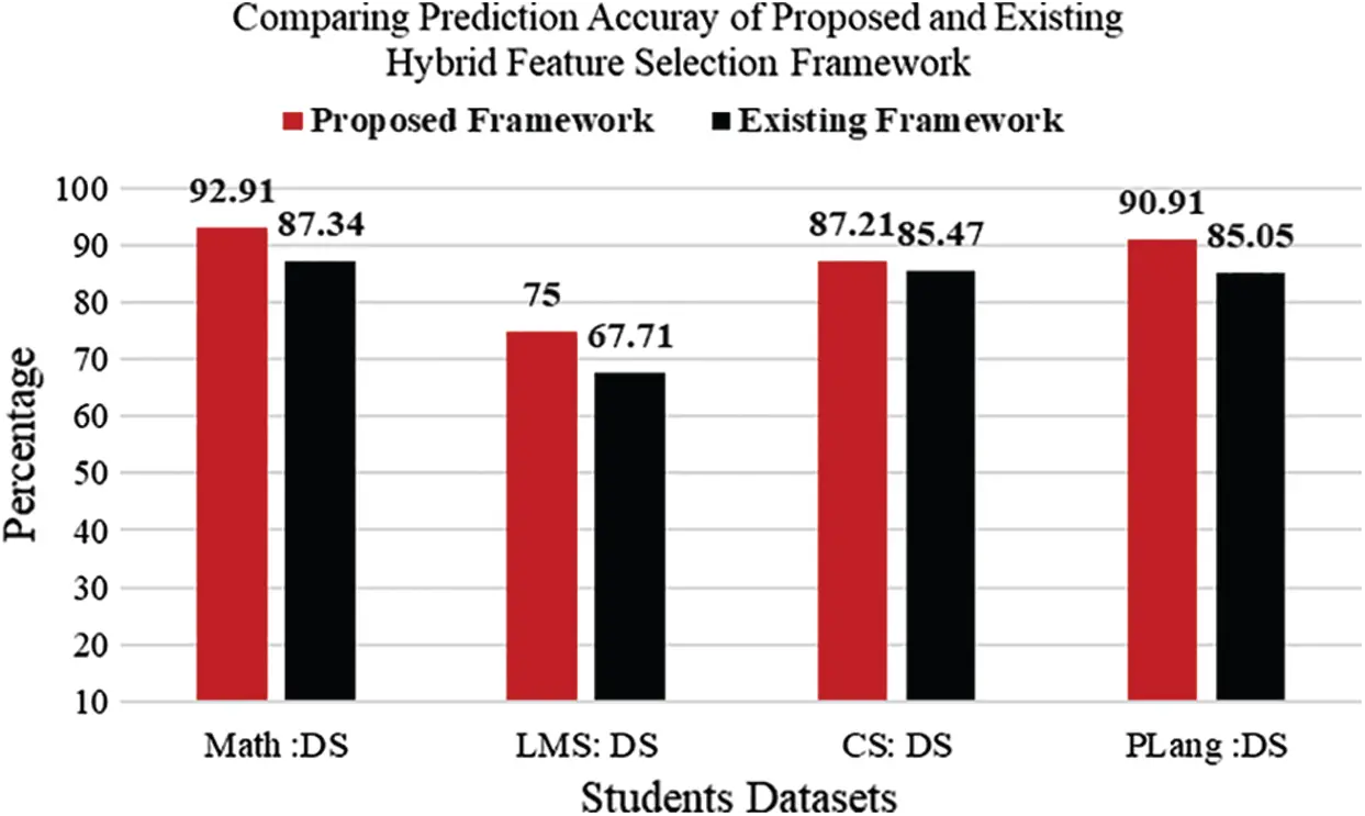 A Hybrid Feature Selection Framework for Predicting Students Performance