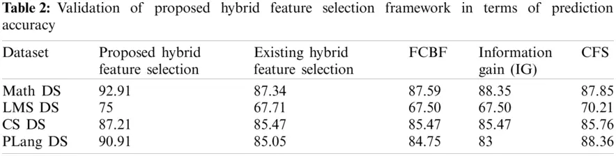 A Hybrid Feature Selection Framework for Predicting Students Performance