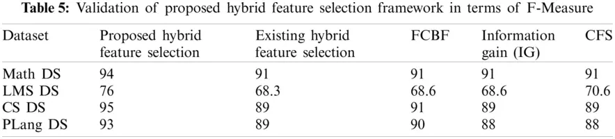 A Hybrid Feature Selection Framework for Predicting Students Performance