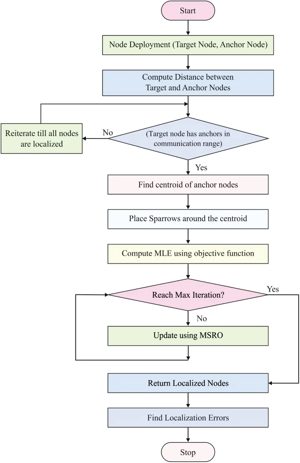 A Modified Search and Rescue Optimization Based Node Localization ...