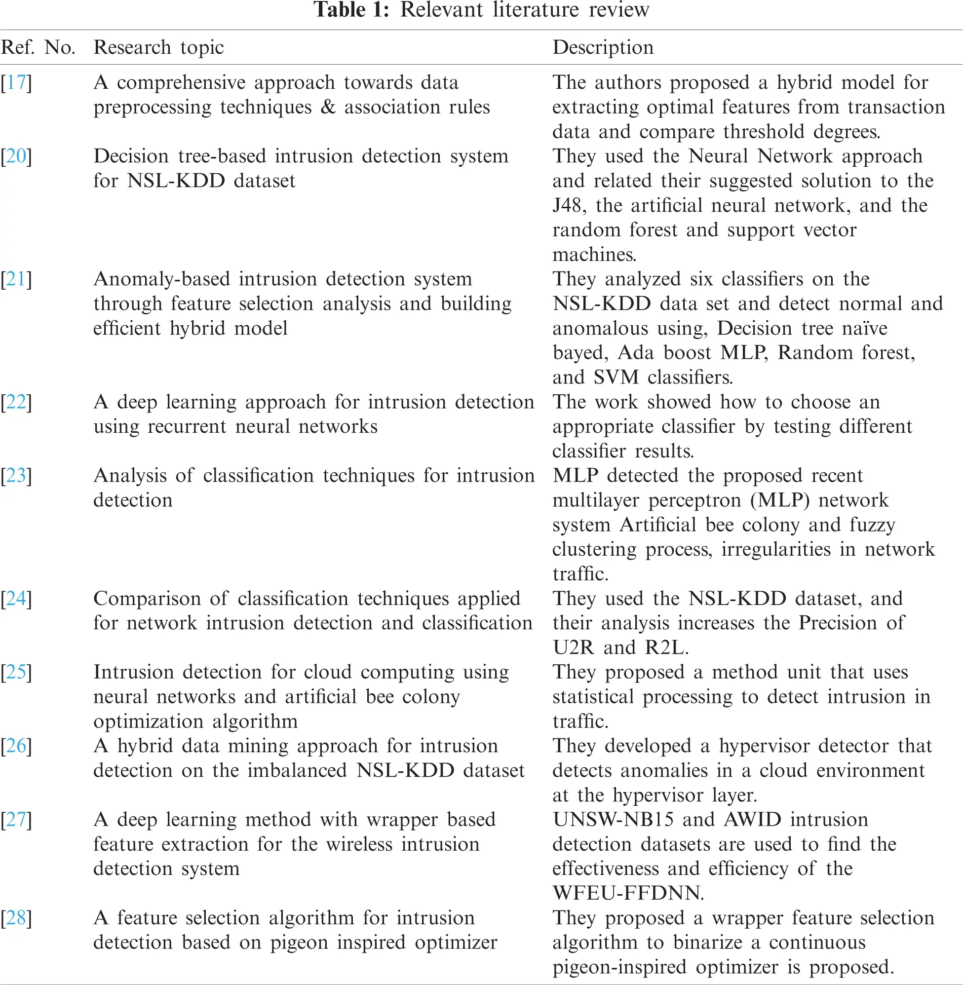 A Hybrid Approach for Network Intrusion Detection