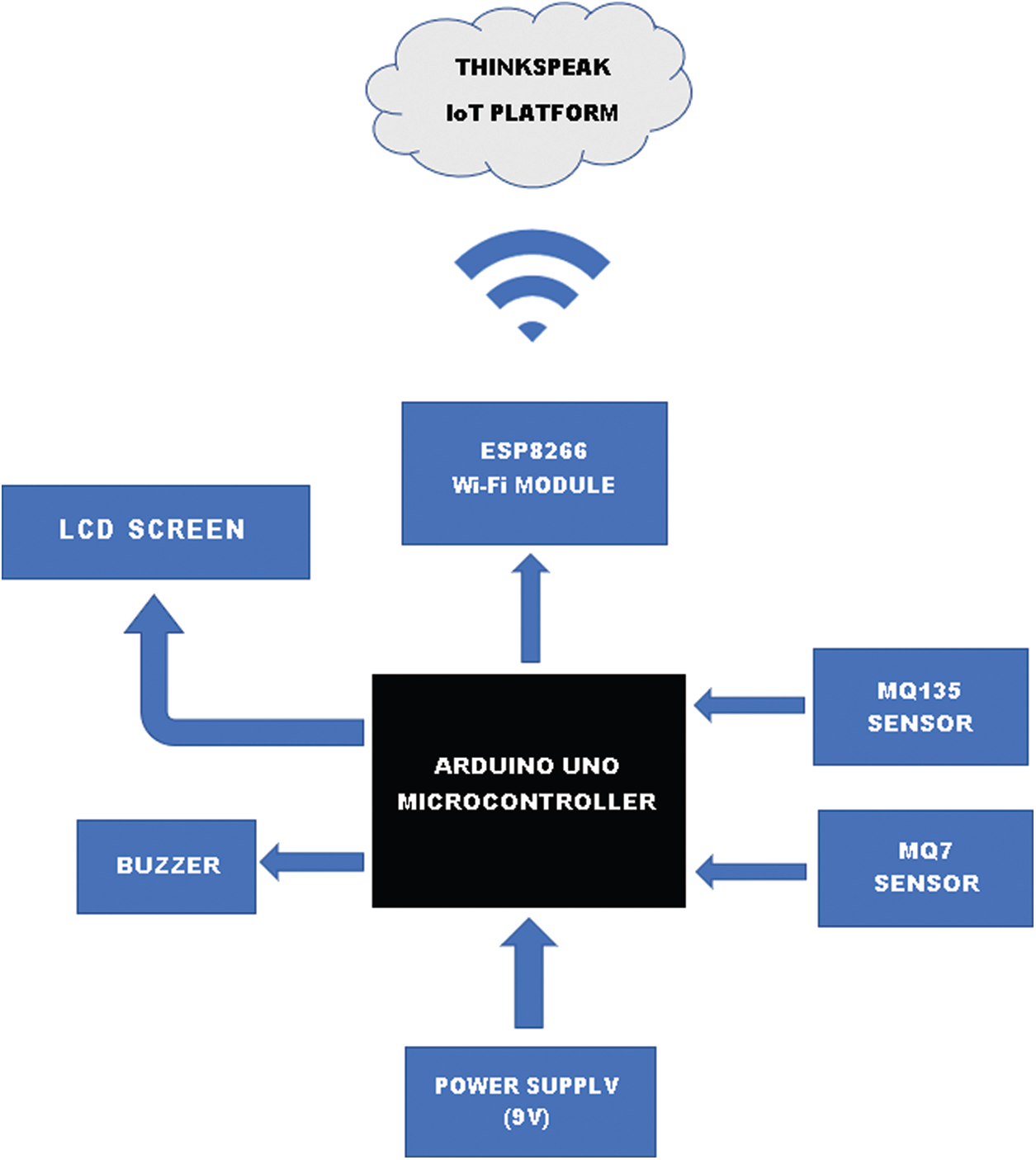 Cost Air Quality Monitoring System Using Arduino and ... Circuit Diagram