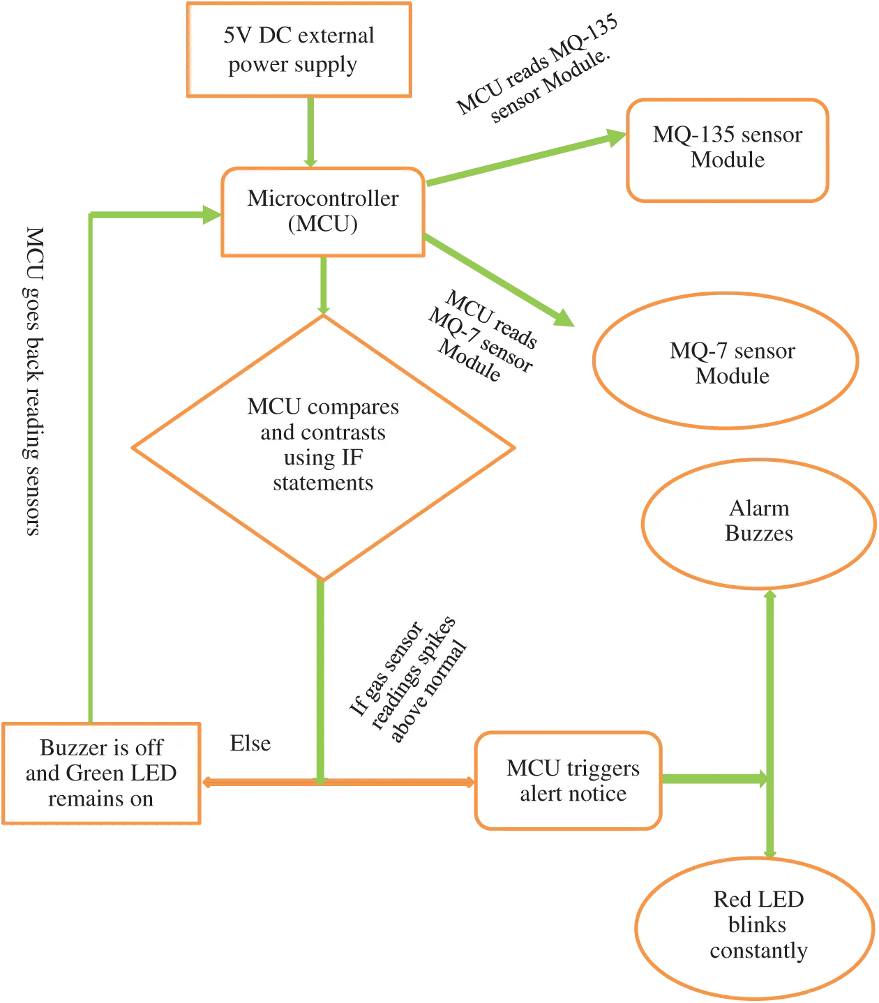 Cost Air Quality Monitoring System Using Arduino and ... Circuit Diagram