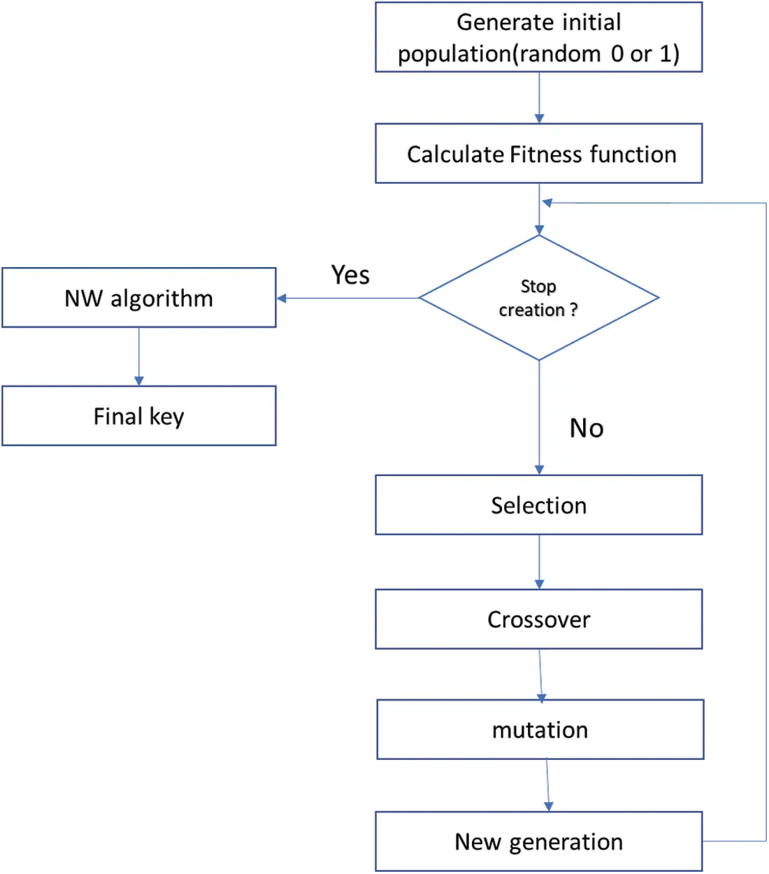 Amino Acid Encryption Method Using Genetic Algorithm for Key Generation