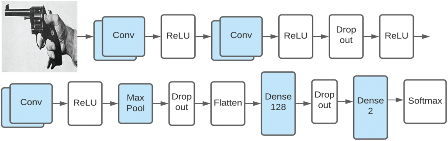 Weapons Detection for Security and Video Surveillance Using CNN and ...