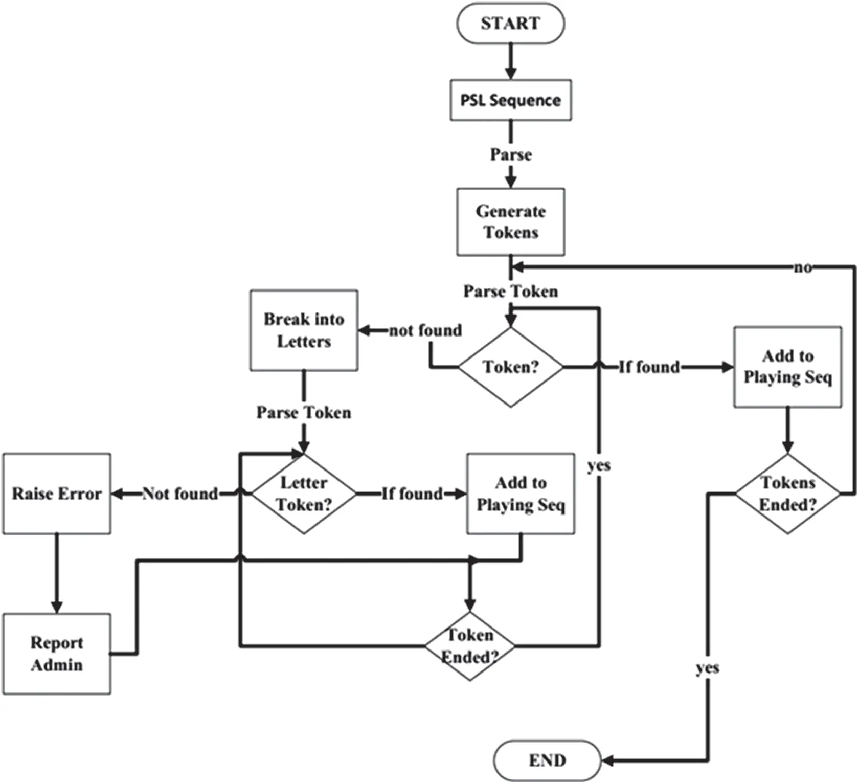 A Real-Time Automatic Translation of Text to Sign Language