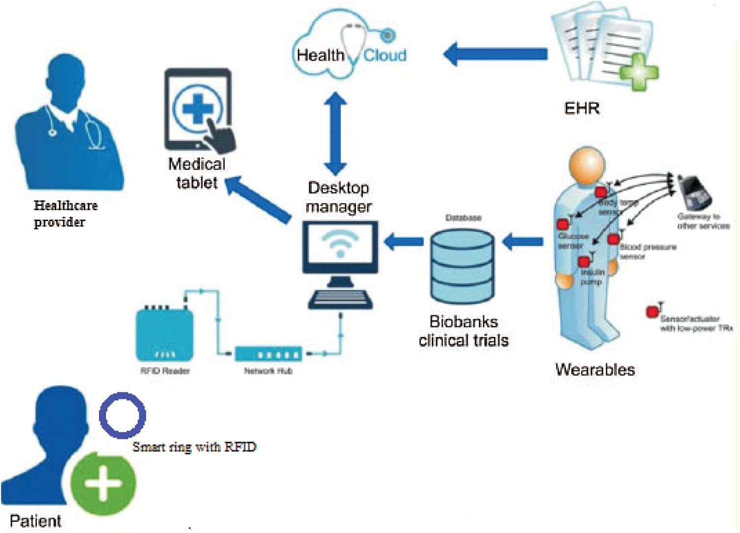 Applying Apache Spark on Streaming Big Data for Health Status Prediction