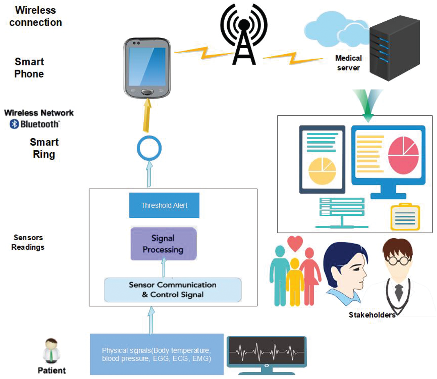Applying Apache Spark on Streaming Big Data for Health Status Prediction