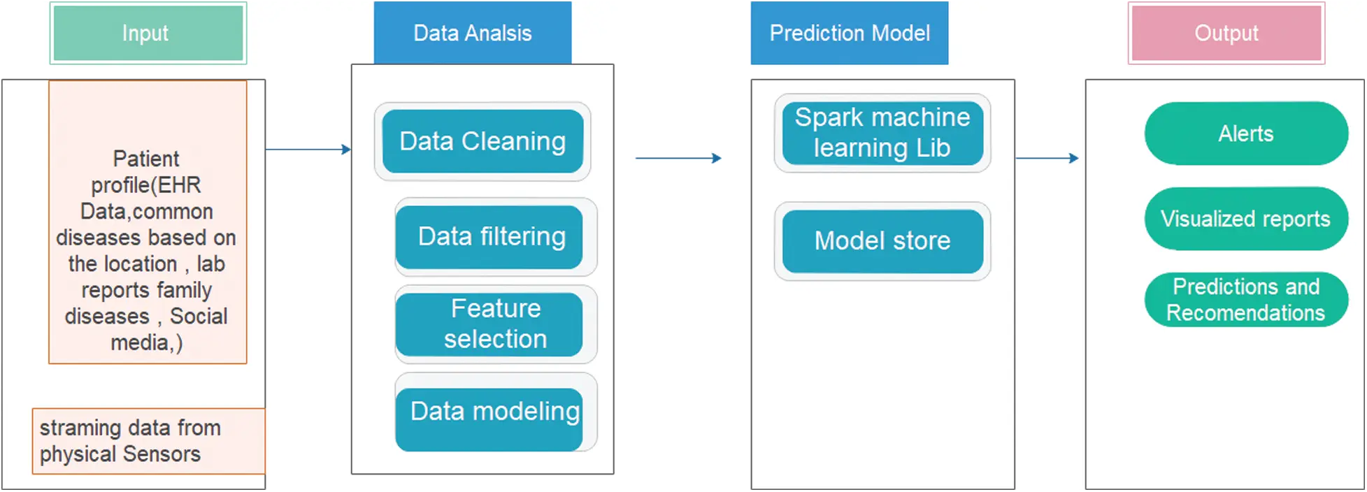 Applying Apache Spark on Streaming Big Data for Health Status Prediction