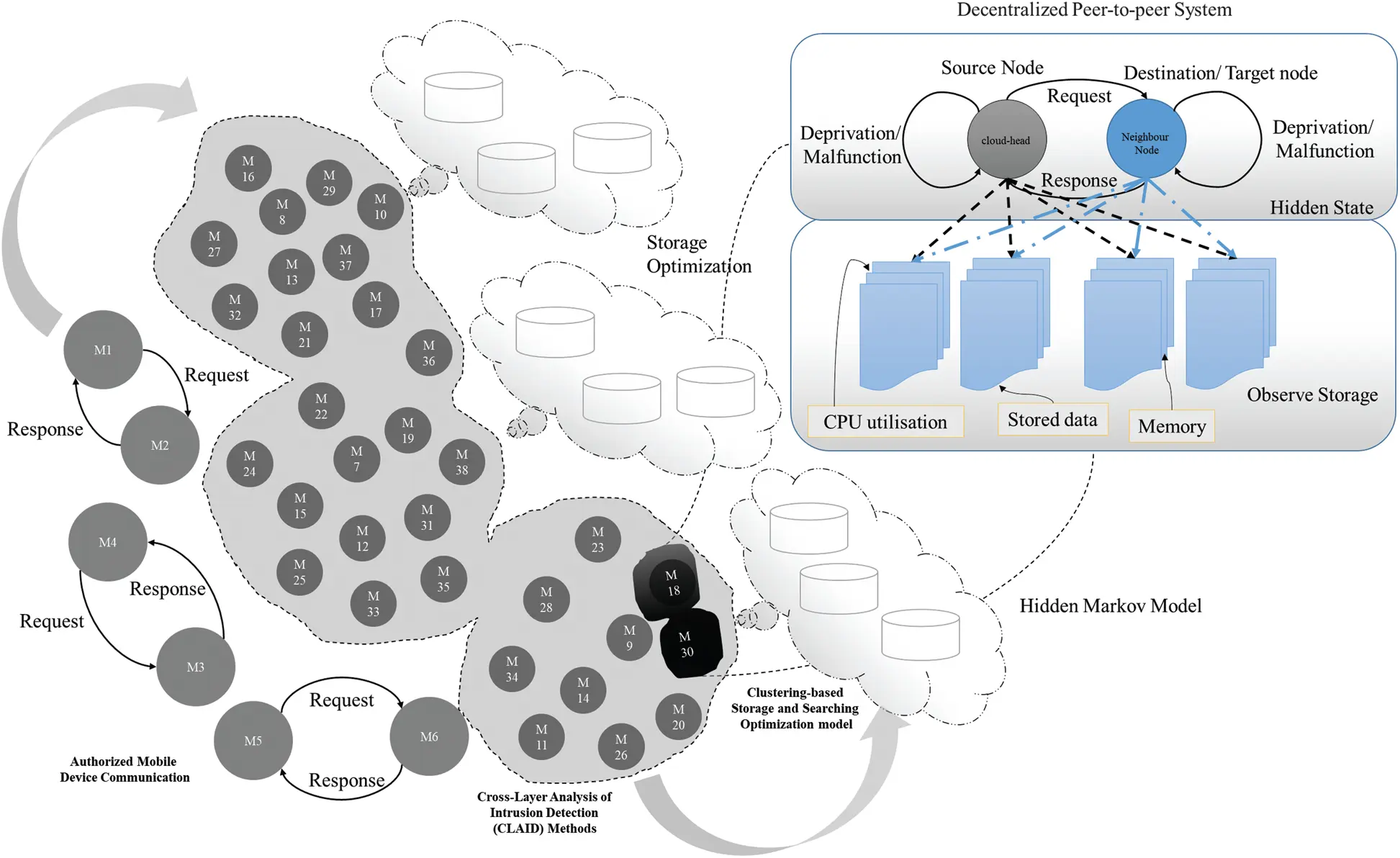 Cross-Layer Hidden Markov Analysis for Intrusion Detection
