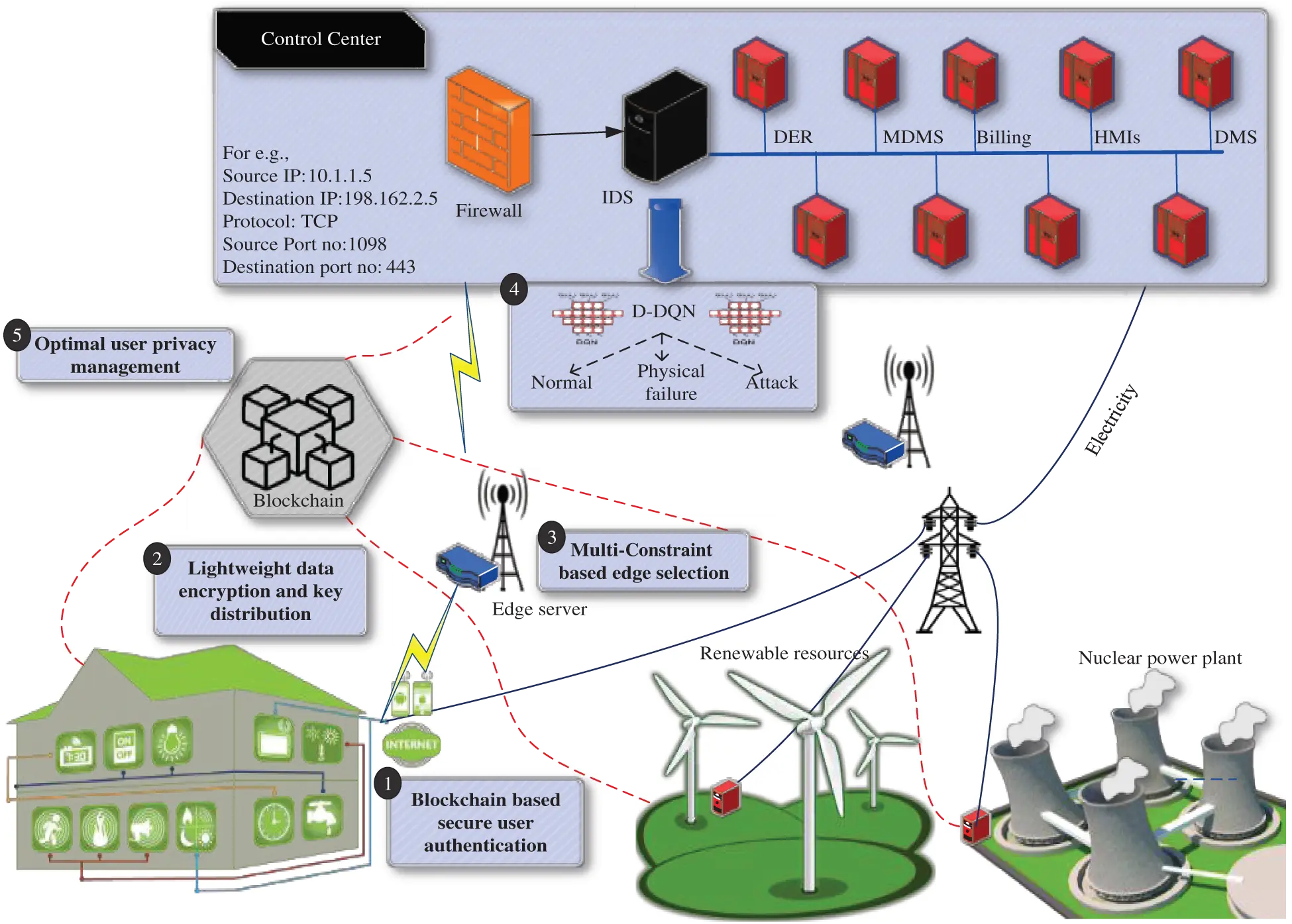 Blockchain-Based SQKD and IDS in Edge Enabled Smart Grid Network