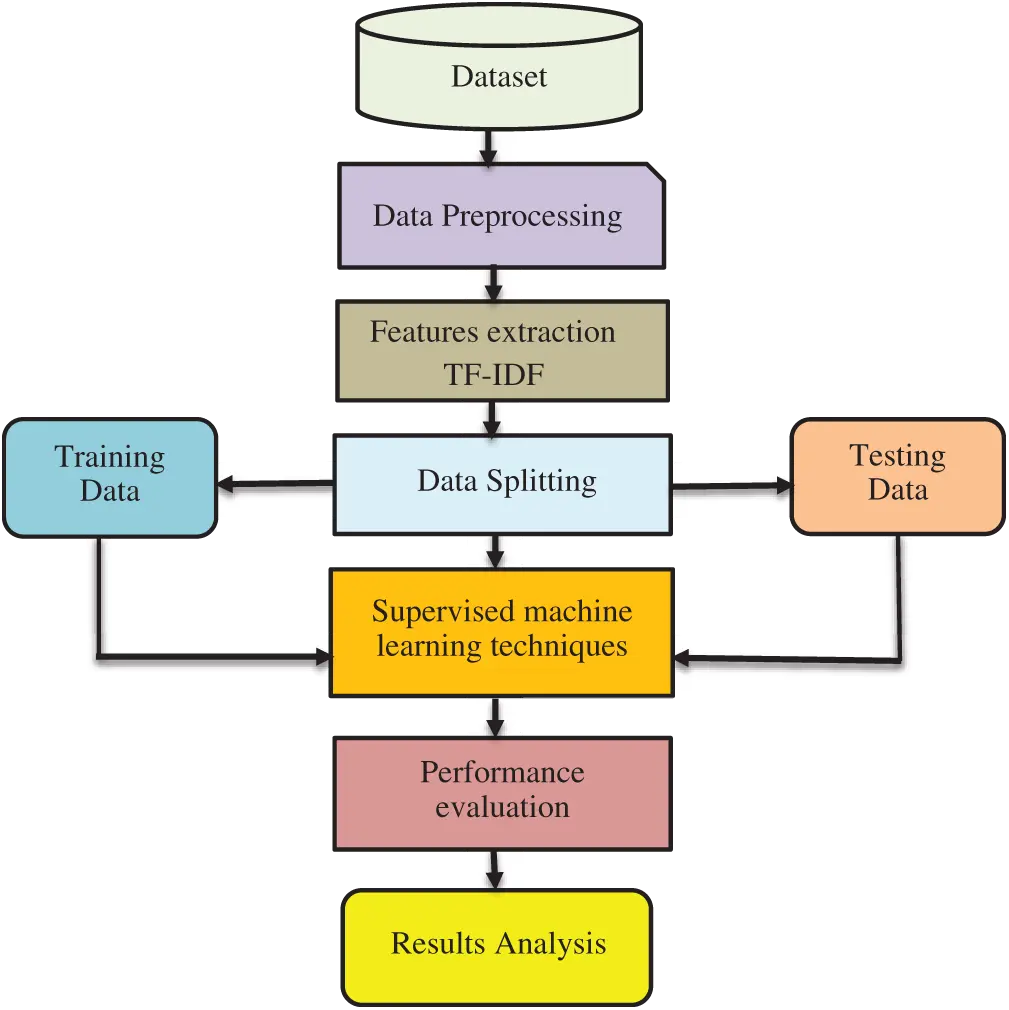 Data Analytics for the Identification of Fake Reviews Using Supervised ...