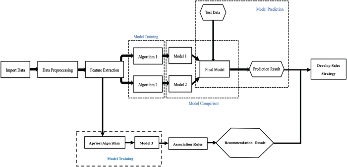 Machine learning algorithms for sales prediction top