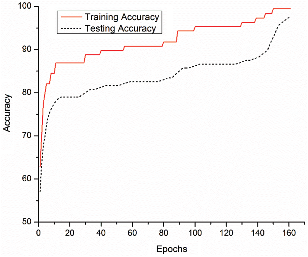 Drug Response Prediction of Liver Cancer Cell Line Using Deep Learning