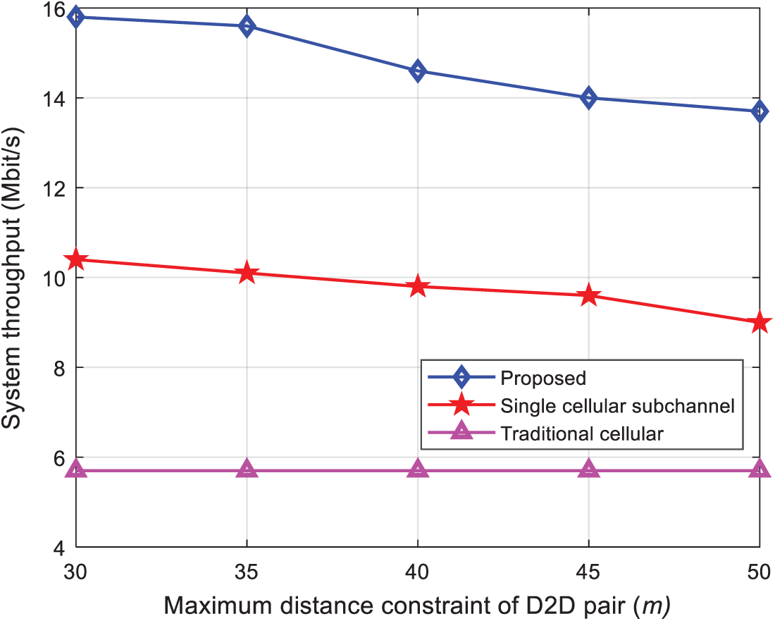 A Joint Resource Allocation Algorithm for D2D Communication