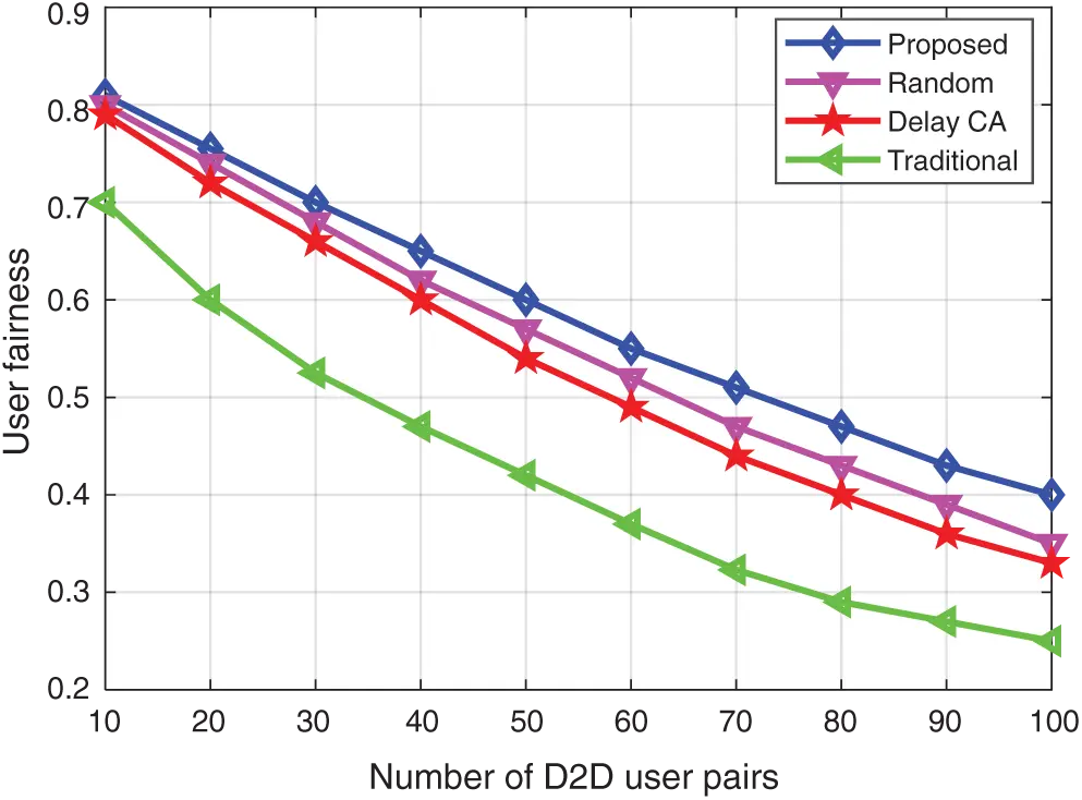An Optimized Algorithm for Resource Allocation for D2D in Heterogeneous ...