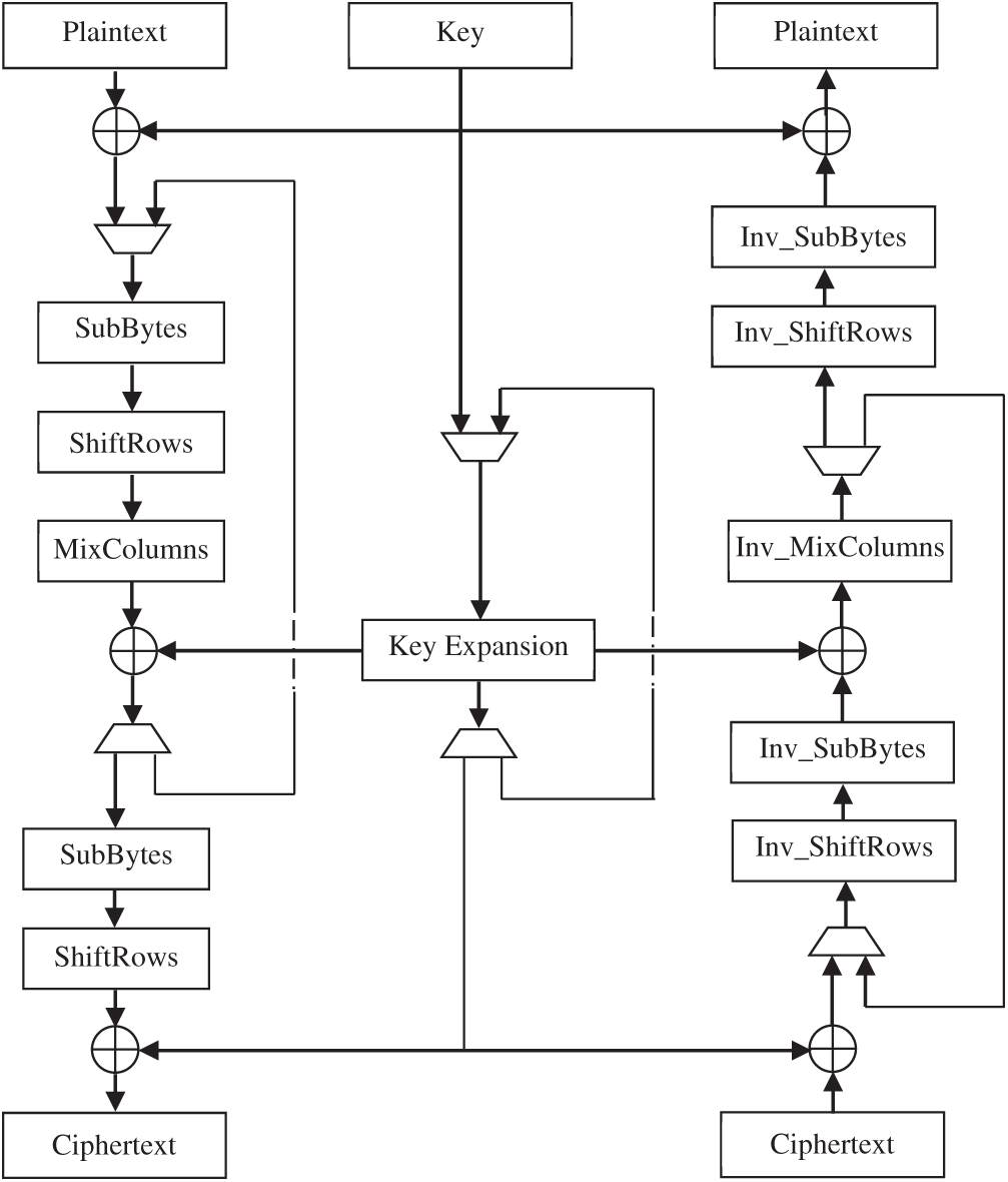 An Efficient AES 32-Bit Architecture Resistant to Fault Attacks