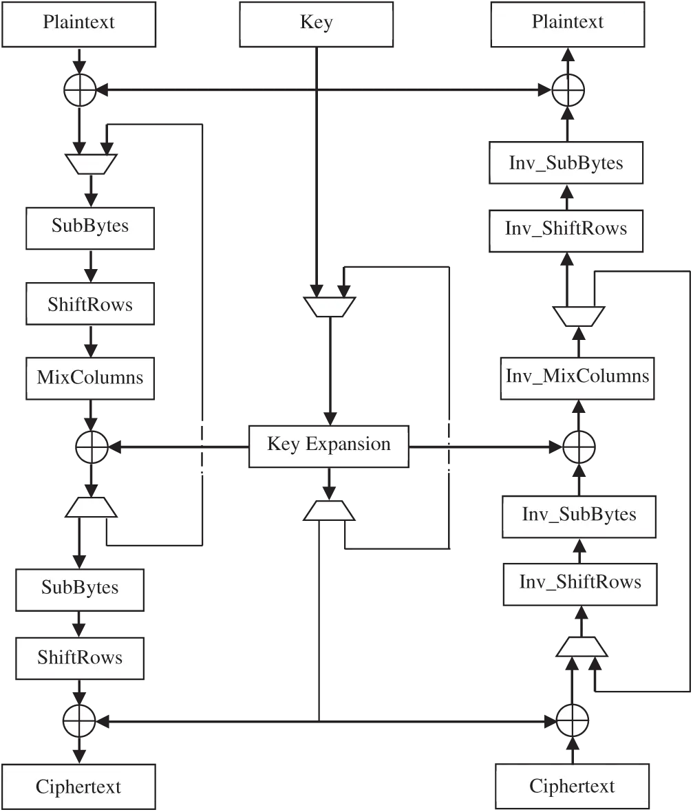 An Efficient AES 32-Bit Architecture Resistant to Fault Attacks
