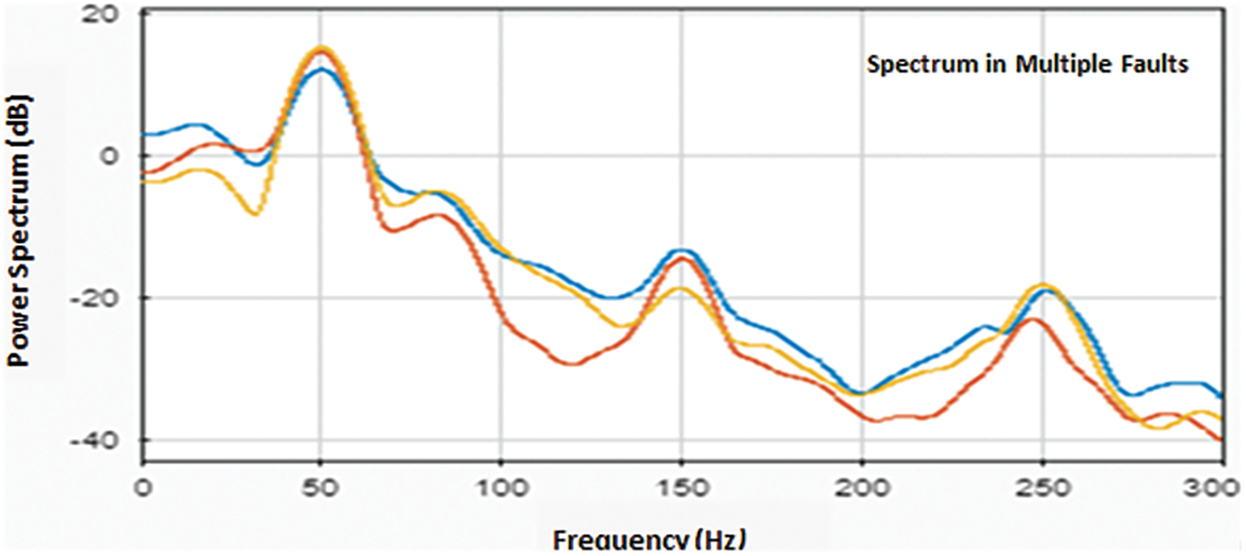 Fault Detection and Identification Using Deep Learning Algorithms in ...