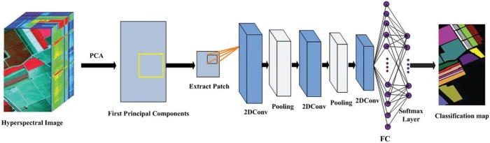 Deep supervised learning for hyperspectral data classification through convolutional neural networks online