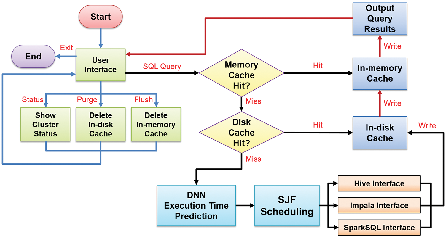 CMES Free FullText Optimizing Big Data Retrieval and Job