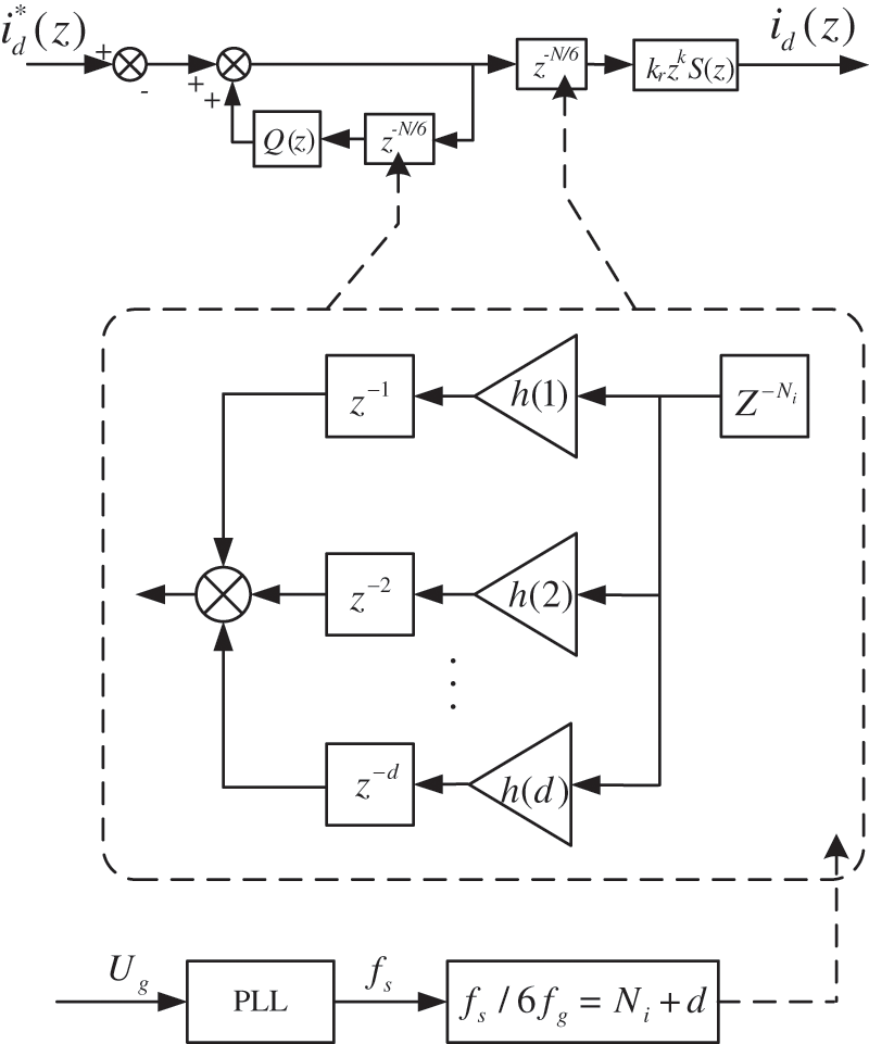 CMES Free FullText A Fractional Order Fast Repetitive Control