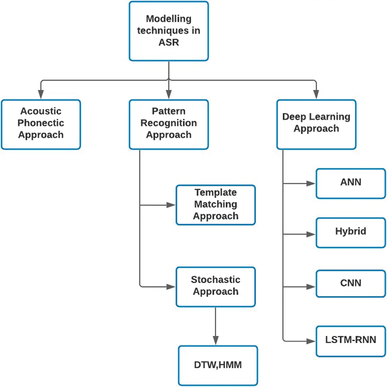 CMES | Free Full-Text | Challenges and Limitations in Speech ...