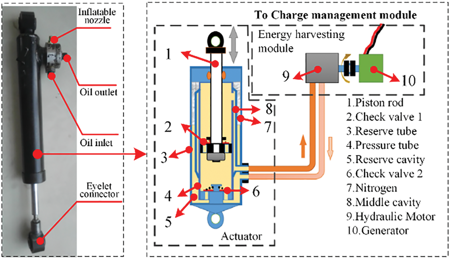 CMES Free FullText A Review of Energy Regenerative Suspension System & Key
