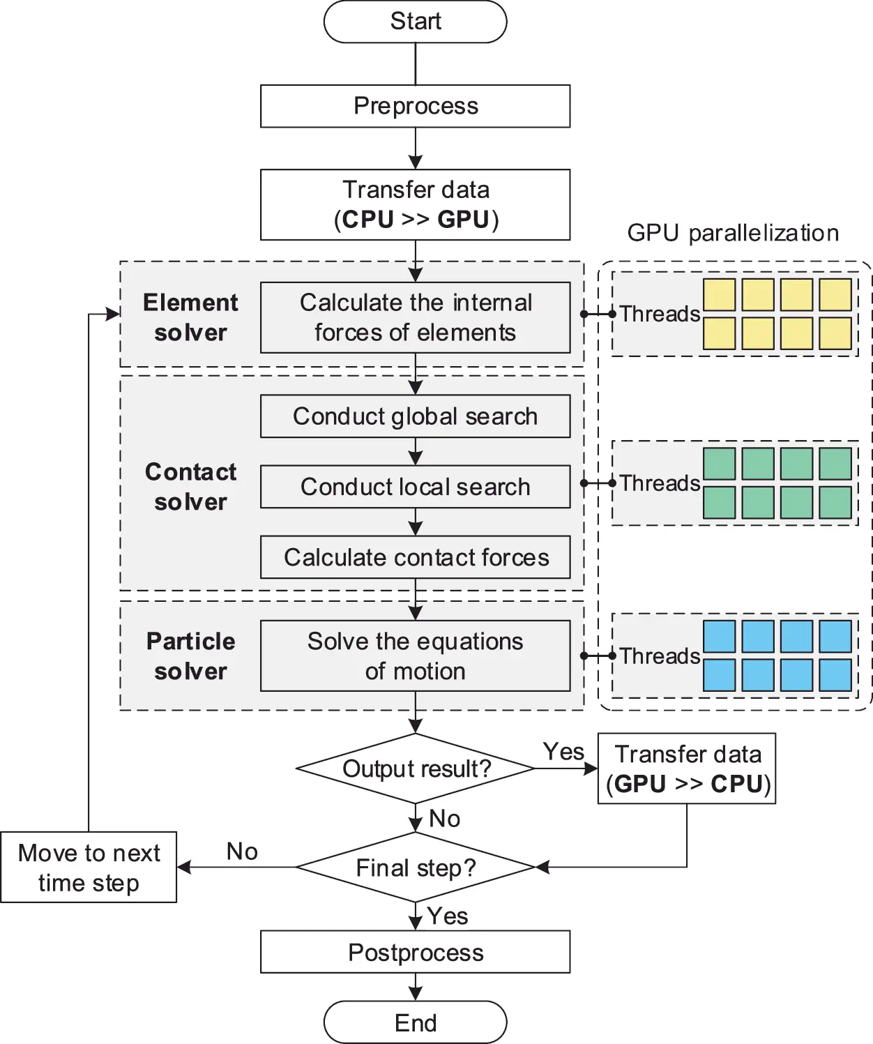 A GPU-Based Parallel Algorithm for 2D Large Deformation Contact ...
