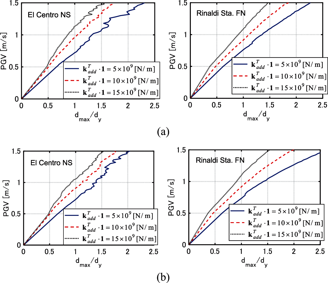 Ideal Drift Response Curve for Robust Optimal Damper Design for Elastic ...