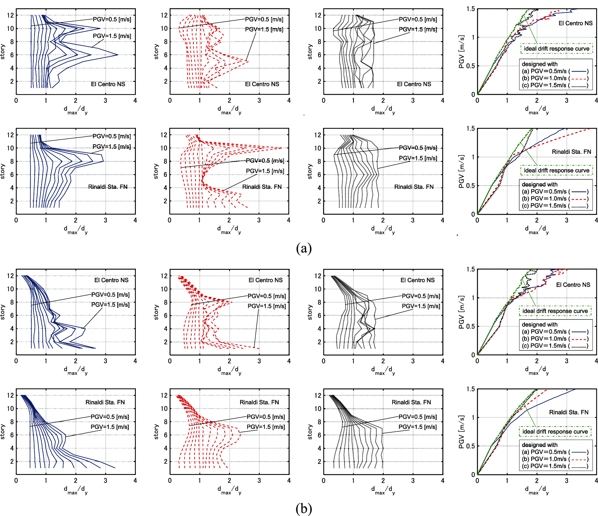 Ideal Drift Response Curve for Robust Optimal Damper Design for Elastic ...