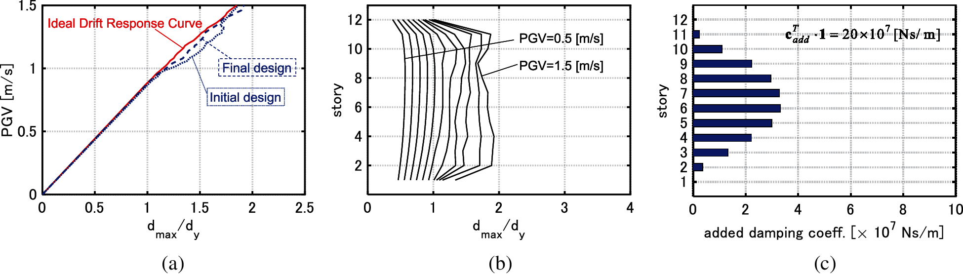 Ideal Drift Response Curve for Robust Optimal Damper Design for Elastic ...
